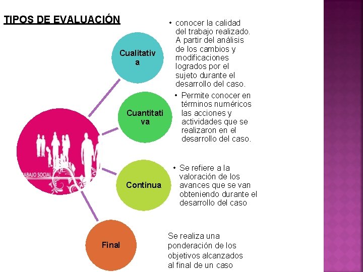 TIPOS DE EVALUACIÓN • conocer la calidad del trabajo realizado. A partir del análisis TIPOS DE EVALUACIÓN • conocer la calidad del trabajo realizado. A partir del análisis