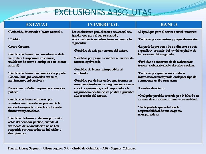 EXCLUSIONES ABSOLUTAS ESTATAL • Reducción Inventarios (causa natural ). • Créditos. • Lucro Cesante.