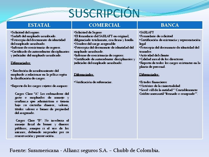 SUSCRIPCIÓN ESTATAL • Solicitud del seguro. • Sarlaft del empleado nombrado. • Fotocopia del