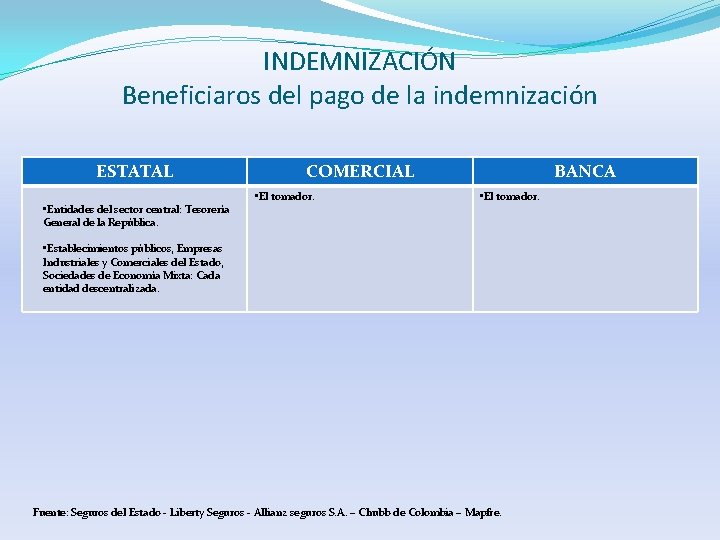 INDEMNIZACIÓN Beneficiaros del pago de la indemnización ESTATAL • Entidades del sector central: Tesorería