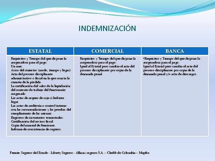 INDEMNIZACIÓN ESTATAL COMERCIAL Requisitos y Tiempo del que dispone la aseguradora para el pago: