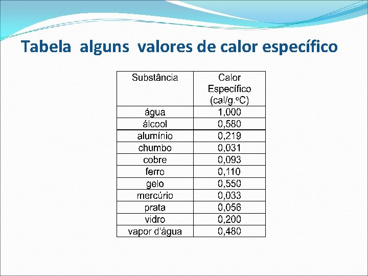 Tabela alguns valores de calor específico 