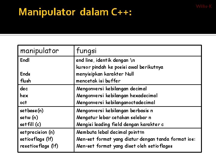 Manipulator dalam C++: manipulator fungsi Endl Ends flush end line, identik dengan n kursor