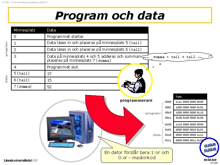 1 DV 433 – Strukturerad programmering med C++ data program Program och data Minnesplats