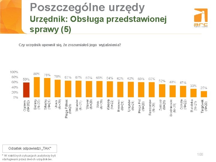 Poszczególne urzędy Tytuł slajdu Urzędnik: Obsługa przedstawionej sprawy (5) Czy urzędnik upewnił się, że