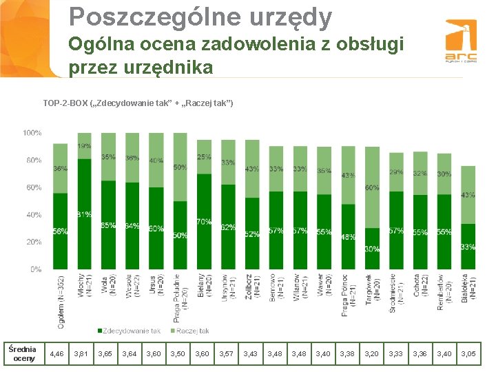 Poszczególne urzędy Tytuł Ogólna slajdu ocena zadowolenia z obsługi przez urzędnika TOP-2 -BOX („Zdecydowanie