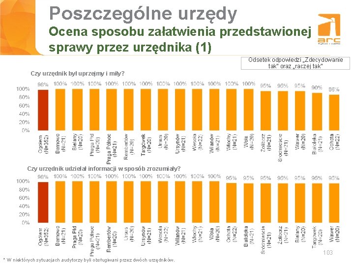 Poszczególne urzędy Tytuł slajdu załatwienia przedstawionej Ocena sposobu sprawy przez urzędnika (1) Odsetek odpowiedzi