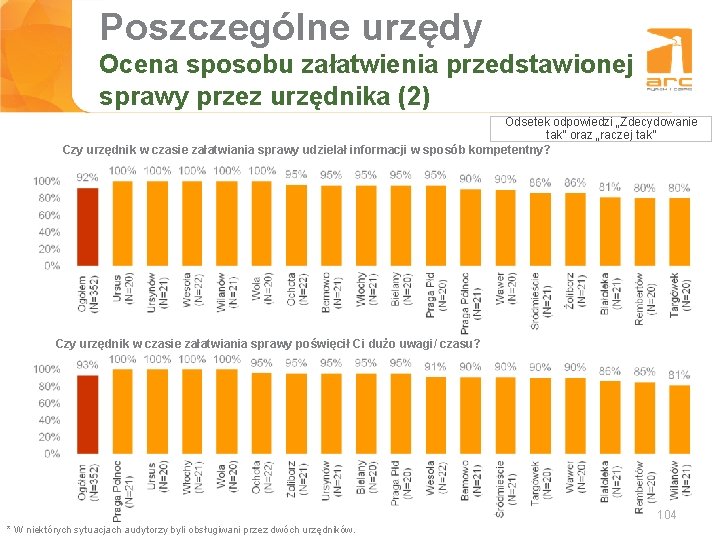 Poszczególne urzędy Tytuł slajdu załatwienia przedstawionej Ocena sposobu sprawy przez urzędnika (2) Odsetek odpowiedzi