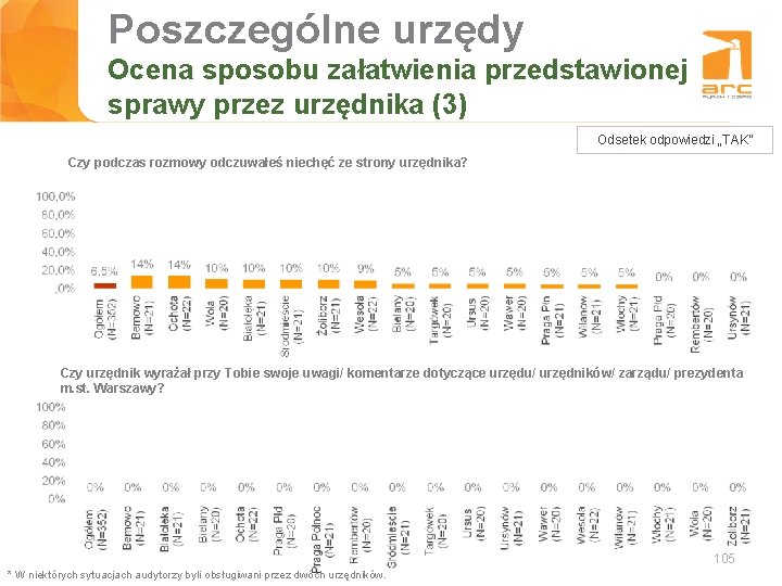 Poszczególne urzędy Tytuł slajdu załatwienia przedstawionej Ocena sposobu sprawy przez urzędnika (3) Odsetek odpowiedzi