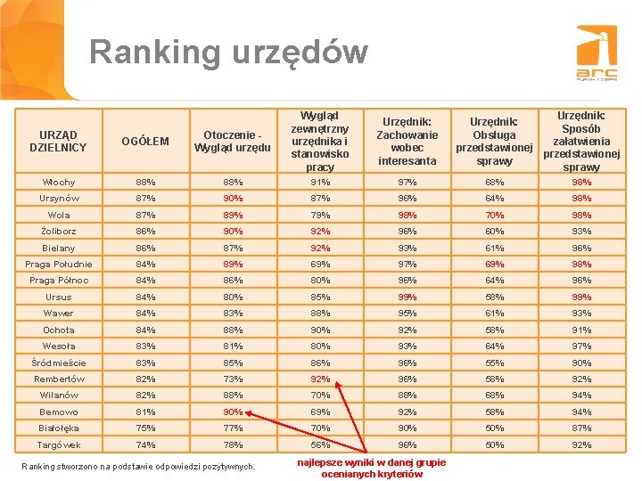 Tytuł slajdu Ranking urzędów URZĄD DZIELNICY OGÓŁEM Otoczenie Wygląd urzędu Wygląd zewnętrzny urzędnika i