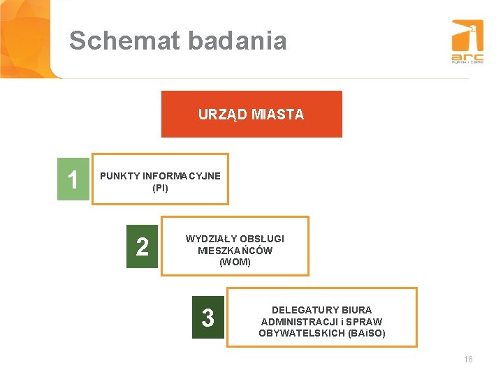 Tytuł slajdu Schemat badania URZĄD MIASTA 1 PUNKTY INFORMACYJNE (PI) 2 WYDZIAŁY OBSŁUGI MIESZKAŃCÓW