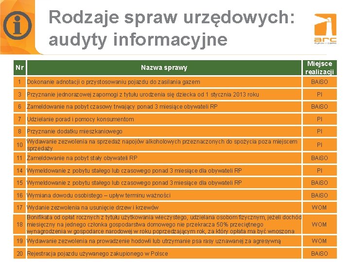 Rodzaje spraw urzędowych: Tytuł slajdu audyty informacyjne Nr Nazwa sprawy 1 Dokonanie adnotacji o