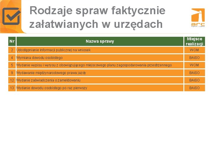 Rodzaje spraw faktycznie Tytuł slajdu załatwianych w urzędach Nr Nazwa sprawy Miejsce realizacji 2