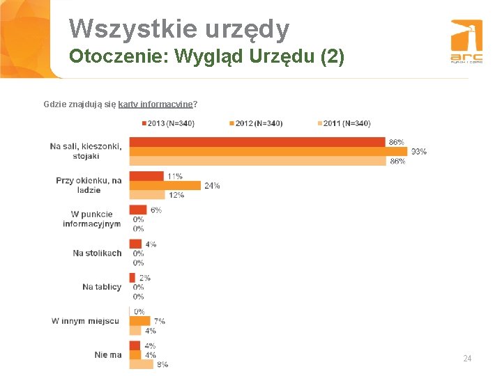 Wszystkie urzędy Tytuł slajdu Otoczenie: Wygląd Urzędu (2) Gdzie znajdują się karty informacyjne? 24