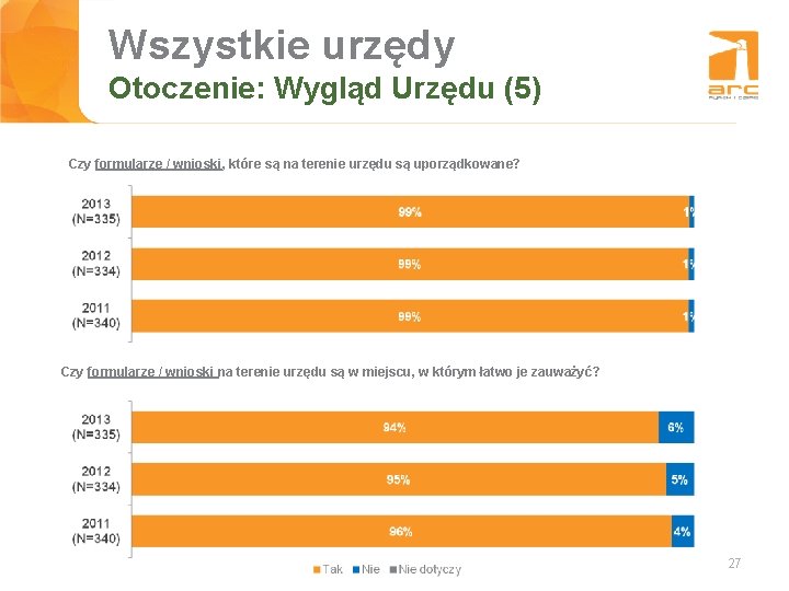 Wszystkie urzędy Tytuł slajdu Otoczenie: Wygląd Urzędu (5) Czy formularze / wnioski, które są