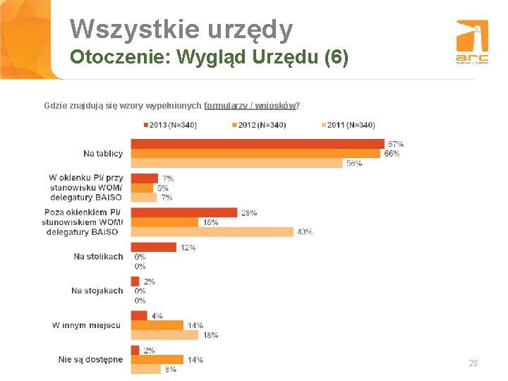 Wszystkie urzędy Tytuł slajdu Otoczenie: Wygląd Urzędu (6) Gdzie znajdują się wzory wypełnionych formularzy