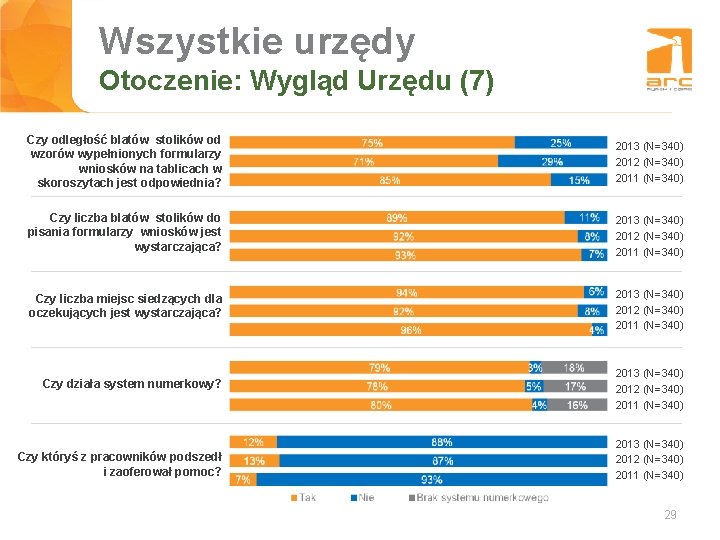 Wszystkie urzędy Tytuł slajdu Otoczenie: Wygląd Urzędu (7) Czy odległość blatów stolików od wzorów