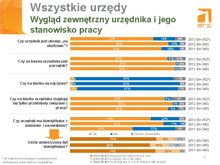 Wszystkie urzędy Tytuł Wygląd slajdu zewnętrzny urzędnika i jego stanowisko pracy Czy urzędnik jest