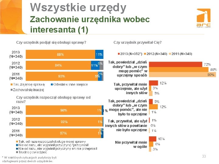 Wszystkie urzędy Tytuł slajdu Zachowanie urzędnika wobec interesanta (1) Czy urzędnik podjął się obsługi