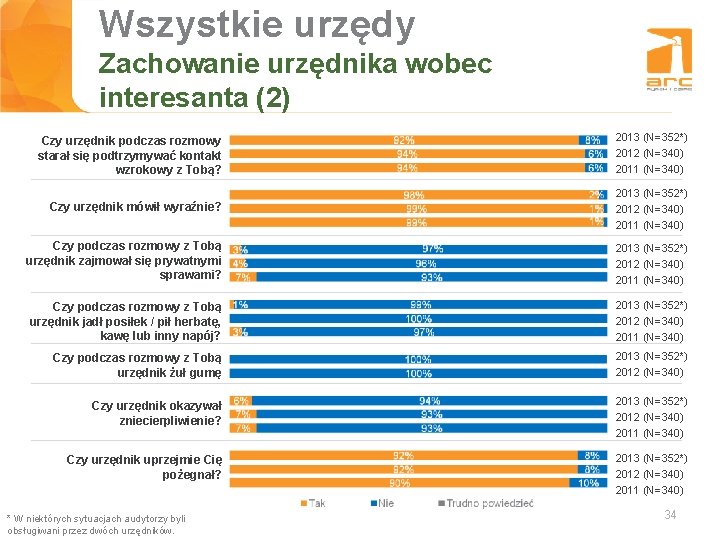 Wszystkie urzędy Tytuł slajdu Zachowanie urzędnika wobec interesanta (2) Czy urzędnik podczas rozmowy starał
