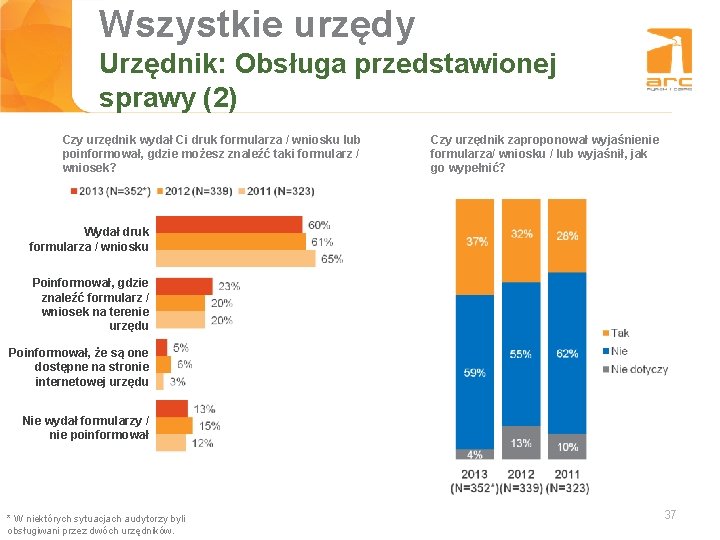 Wszystkie urzędy Tytuł slajdu Urzędnik: Obsługa przedstawionej sprawy (2) Czy urzędnik wydał Ci druk