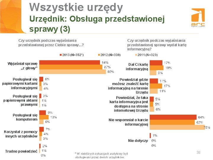 Wszystkie urzędy Tytuł slajdu Urzędnik: Obsługa przedstawionej sprawy (3) Czy urzędnik podczas wyjaśniania przedstawionej