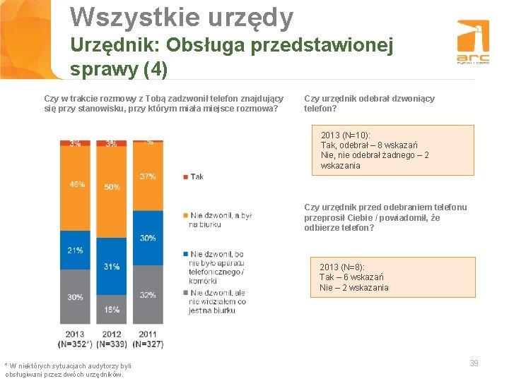 Wszystkie urzędy Tytuł slajdu Urzędnik: Obsługa przedstawionej sprawy (4) Czy w trakcie rozmowy z