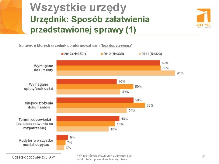 Wszystkie urzędy Tytuł slajdu Urzędnik: Sposób załatwienia przedstawionej sprawy (1) Sprawy, o których urzędnik