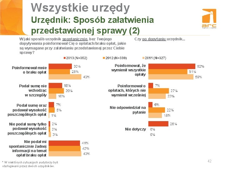 Wszystkie urzędy Tytuł slajdu Urzędnik: Sposób załatwienia przedstawionej sprawy (2) W jaki sposób urzędnik