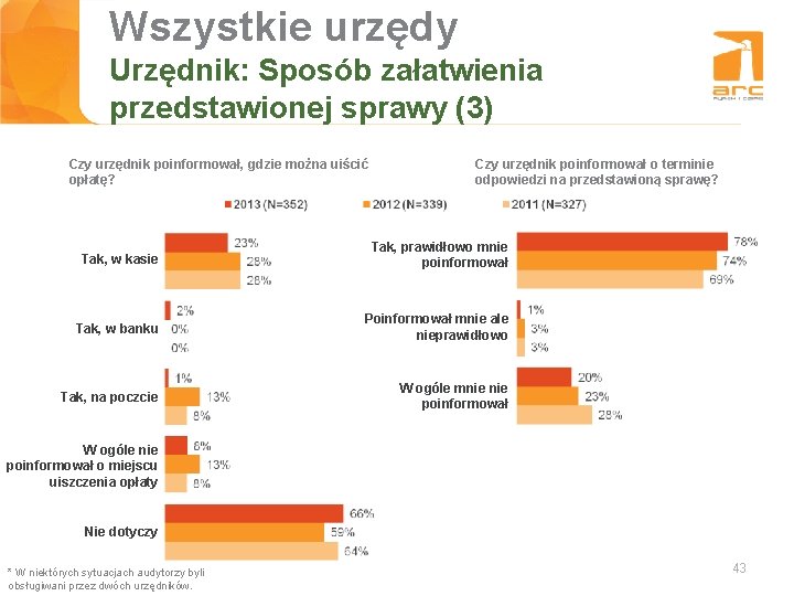 Wszystkie urzędy Tytuł slajdu Urzędnik: Sposób załatwienia przedstawionej sprawy (3) Czy urzędnik poinformował, gdzie