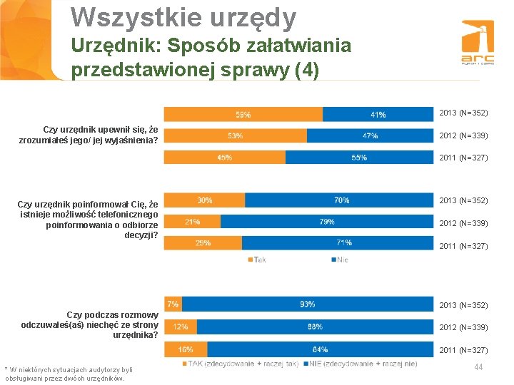 Wszystkie urzędy Tytuł slajdu Urzędnik: Sposób załatwiania przedstawionej sprawy (4) 2013 (N=352) Czy urzędnik