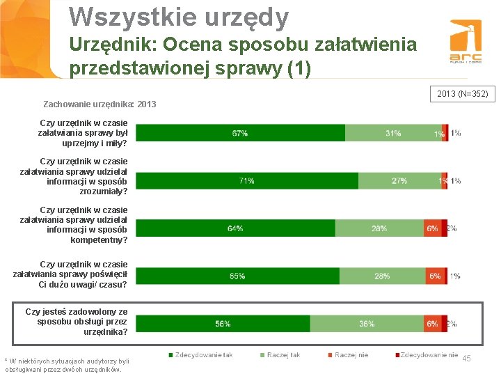 Wszystkie urzędy Tytuł slajdu Urzędnik: Ocena sposobu załatwienia przedstawionej sprawy (1) 2013 (N=352) Zachowanie