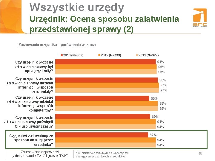 Wszystkie urzędy Tytuł slajdu Urzędnik: Ocena sposobu załatwienia przedstawionej sprawy (2) Zachowanie urzędnika –