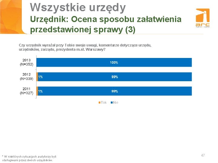 Wszystkie urzędy Tytuł slajdu Urzędnik: Ocena sposobu załatwienia przedstawionej sprawy (3) Czy urzędnik wyrażał