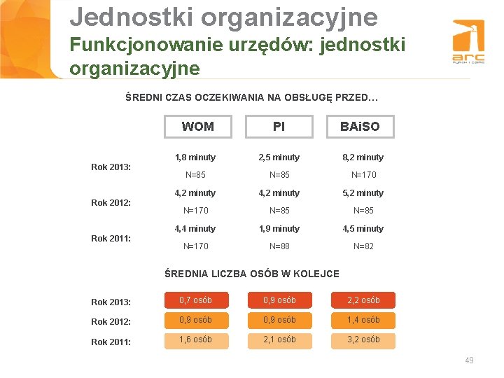 Jednostki organizacyjne Tytuł slajdu urzędów: jednostki Funkcjonowanie organizacyjne ŚREDNI CZAS OCZEKIWANIA NA OBSŁUGĘ PRZED…