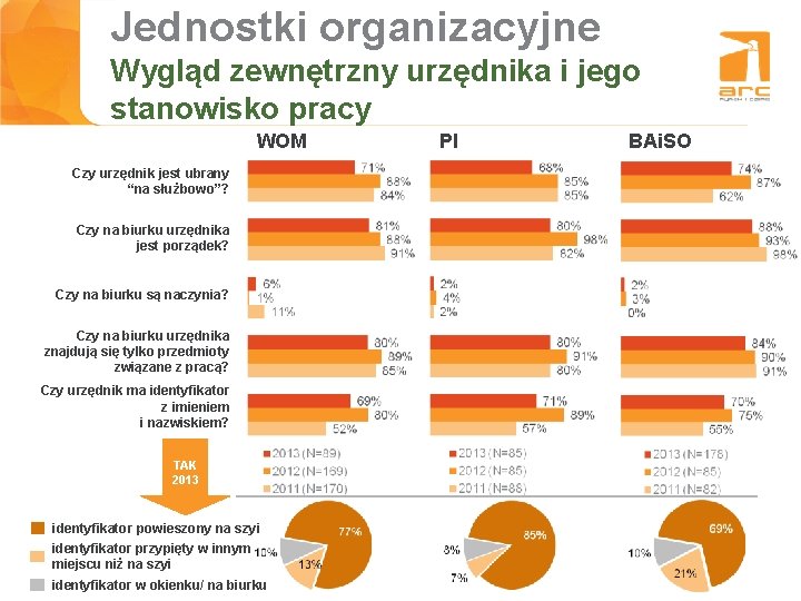 Jednostki organizacyjne Tytuł Wygląd slajdu zewnętrzny urzędnika i jego stanowisko pracy WOM Czy urzędnik