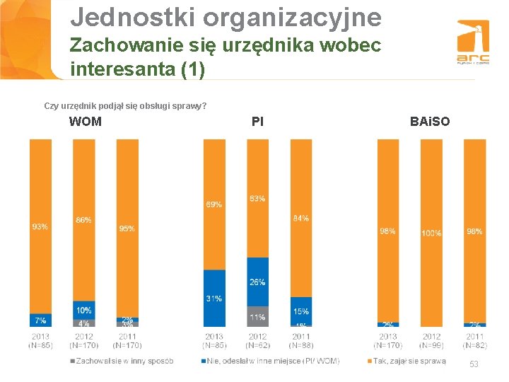 Jednostki organizacyjne Tytuł slajdu Zachowanie się urzędnika wobec interesanta (1) Czy urzędnik podjął się