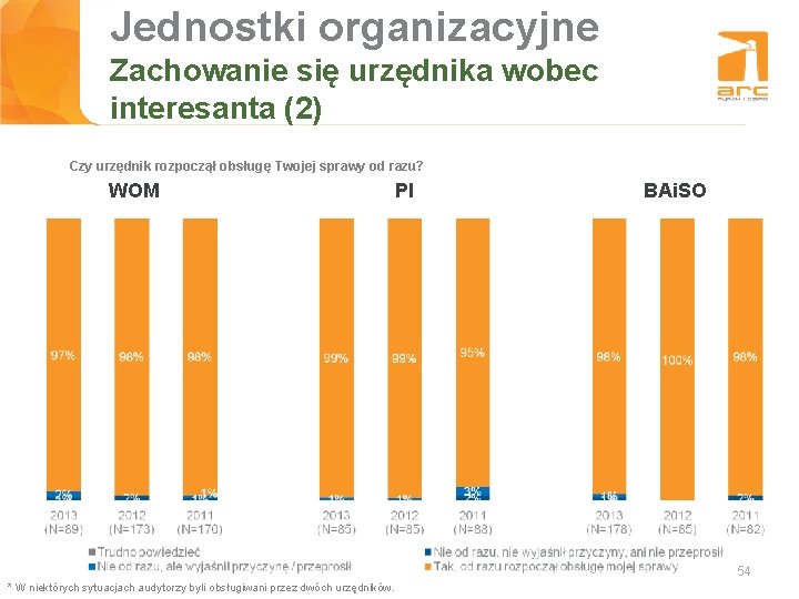 Jednostki organizacyjne Tytuł slajdu Zachowanie się urzędnika wobec interesanta (2) Czy urzędnik rozpoczął obsługę