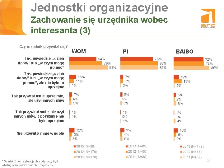 Jednostki organizacyjne Tytuł slajdu Zachowanie się urzędnika wobec interesanta (3) Czy urzędnik przywitał się?