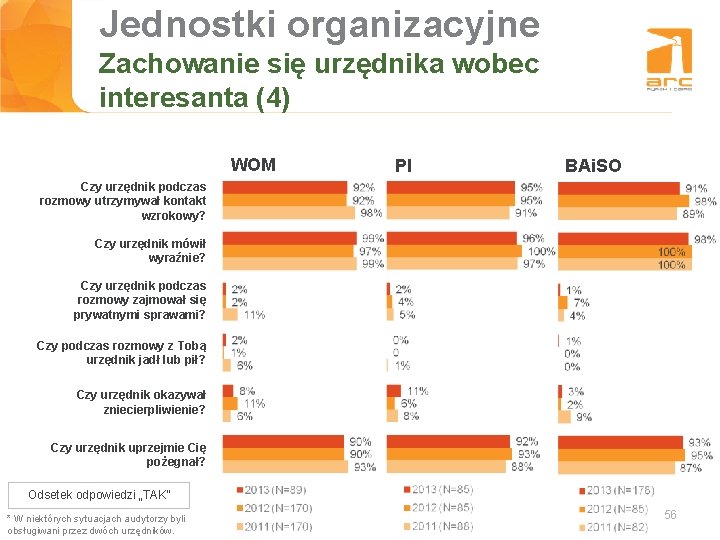 Jednostki organizacyjne Tytuł slajdu Zachowanie się urzędnika wobec interesanta (4) WOM PI BAi. SO