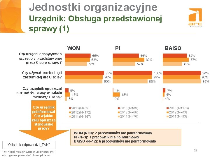 Jednostki organizacyjne Tytuł slajdu Urzędnik: Obsługa przedstawionej sprawy (1) WOM PI BAi. SO Czy