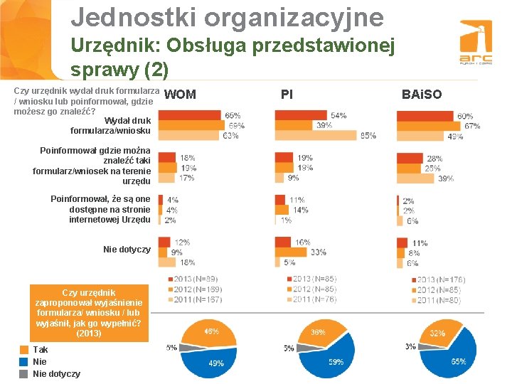 Jednostki organizacyjne Tytuł slajdu Urzędnik: Obsługa przedstawionej sprawy (2) Czy urzędnik wydał druk formularza