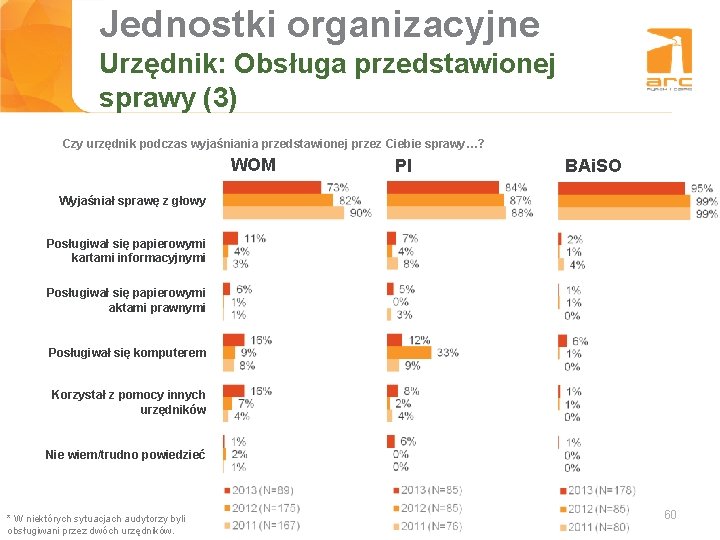 Jednostki organizacyjne Tytuł slajdu Urzędnik: Obsługa przedstawionej sprawy (3) Czy urzędnik podczas wyjaśniania przedstawionej