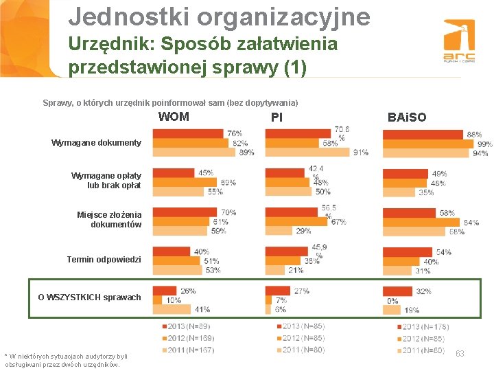 Jednostki organizacyjne Tytuł slajdu Urzędnik: Sposób załatwienia przedstawionej sprawy (1) Sprawy, o których urzędnik