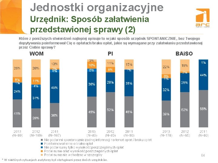 Jednostki organizacyjne Tytuł slajdu Urzędnik: Sposób załatwienia przedstawionej sprawy (2) Które z poniższych stwierdzeń