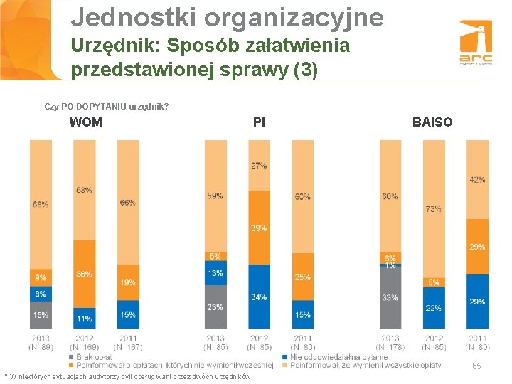 Jednostki organizacyjne Tytuł slajdu Urzędnik: Sposób załatwienia przedstawionej sprawy (3) Czy PO DOPYTANIU urzędnik?