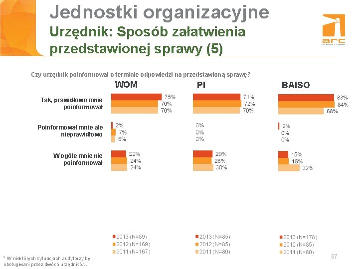 Jednostki organizacyjne Tytuł slajdu Urzędnik: Sposób załatwienia przedstawionej sprawy (5) Czy urzędnik poinformował o