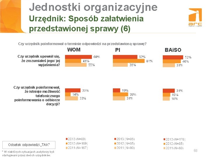 Jednostki organizacyjne Tytuł slajdu Urzędnik: Sposób załatwienia przedstawionej sprawy (6) Czy urzędnik poinformował o