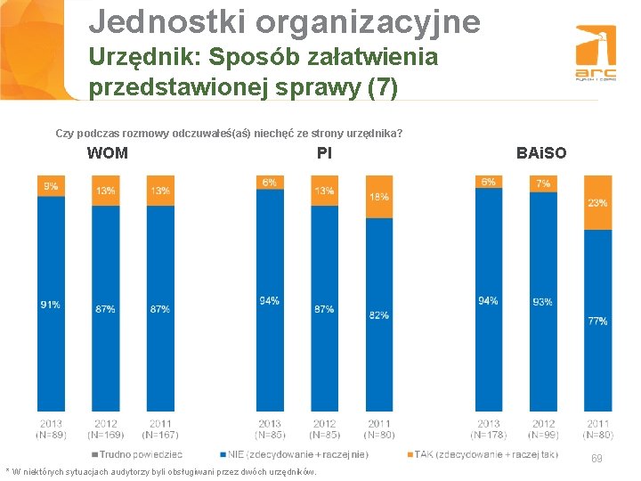 Jednostki organizacyjne Tytuł slajdu Urzędnik: Sposób załatwienia przedstawionej sprawy (7) Czy podczas rozmowy odczuwałeś(aś)