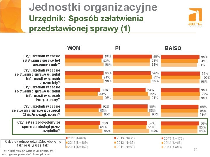 Jednostki organizacyjne Tytuł slajdu Urzędnik: Sposób załatwienia przedstawionej sprawy (1) WOM PI BAi. SO